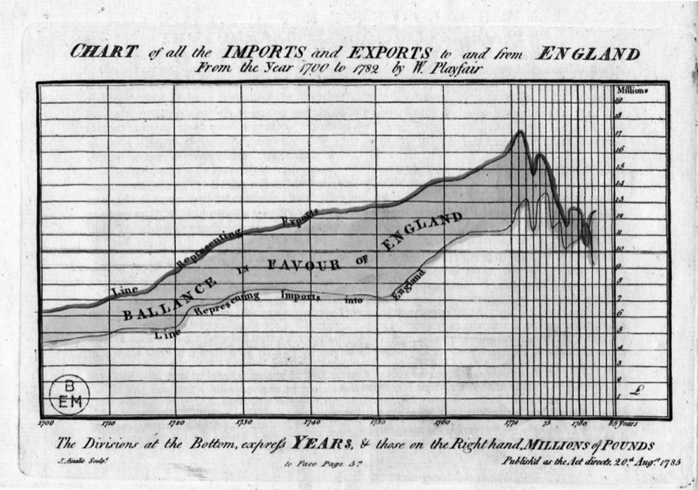 Гравюра Уильяма Плейфэра 1786 года: импорт и экспорт Англии за 82 года
